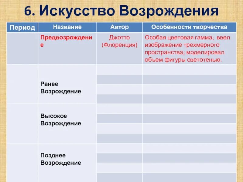 Философия возрождения таблица. Искусство Возрождения таблица. Возрождение таблица по истории. Позднее Возрождение таблица. Возрождение как культурно-историческая эпоха практическая работа.