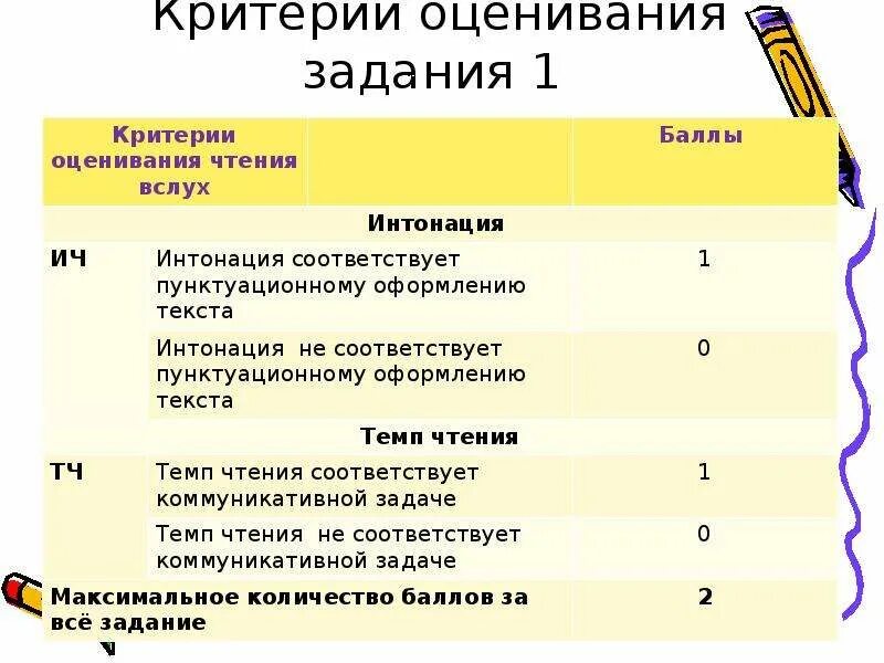 Сколько дают баллов за устное. Критерии оценивания устного собеседования по русскому языку. Устное собеседование оценки. Оценки за устное собеседование по русскому языку. Критерии оценивания описания картинки устное собеседование.