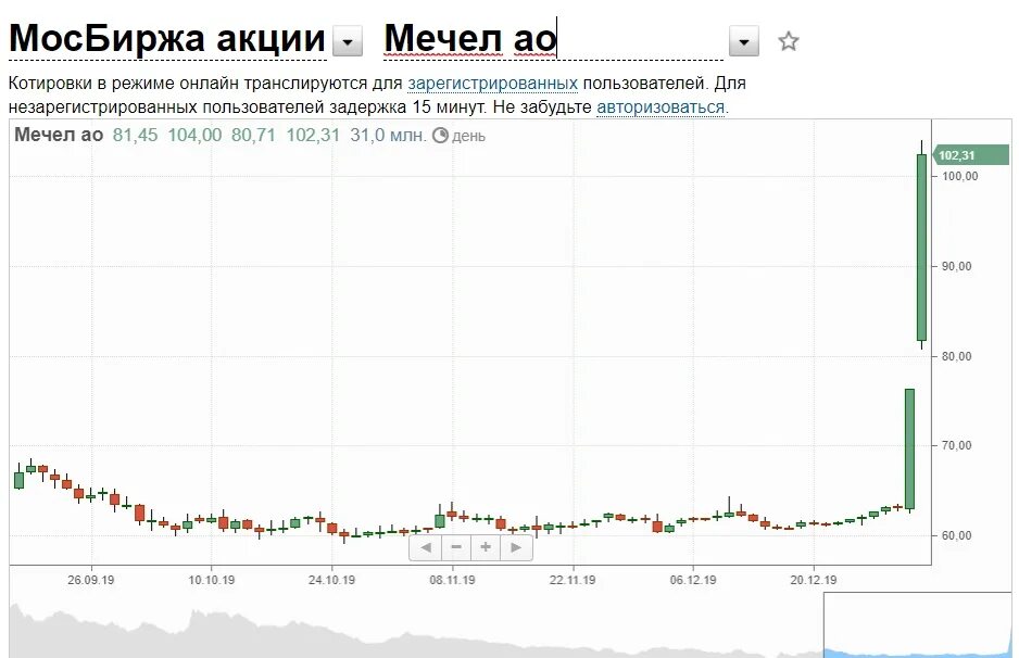 Мечел акции. Мечел котировки. Акции Мечел график. Мечел ММВБ.