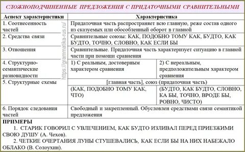 Предложение 1 сложноподчиненное с придаточным сравнительным