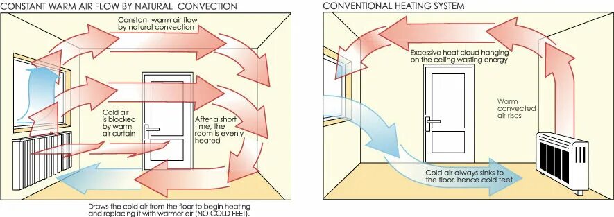 Подъем теплого воздуха. Конвекционные потоки воздуха в комнате. Циркуляция воздуха у батареи. Циркуляция воздуха в комнате с батареей. Циркуляция воздуха в квартире батарея окно.