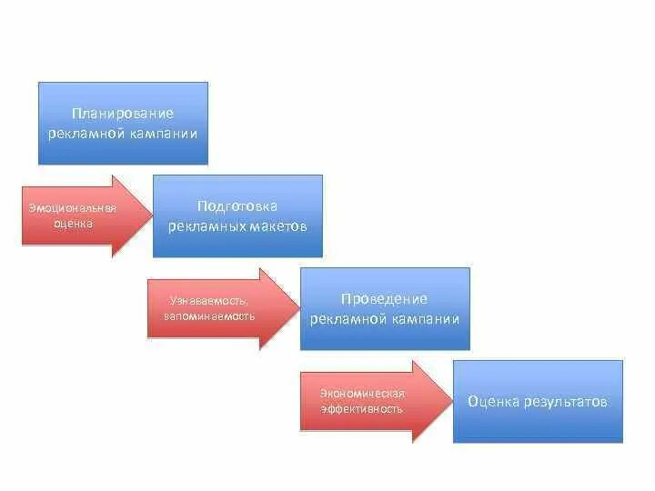 Этапы рекламной кампании. Этапы разработки рекламной кампании. Рекламная кампания маркетинг. Макет рекламной кампании. Организация рекламных акций