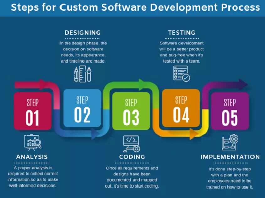 Инфографика. Software Development process. Инфографика процесс. Инфографика развитие. Step in working