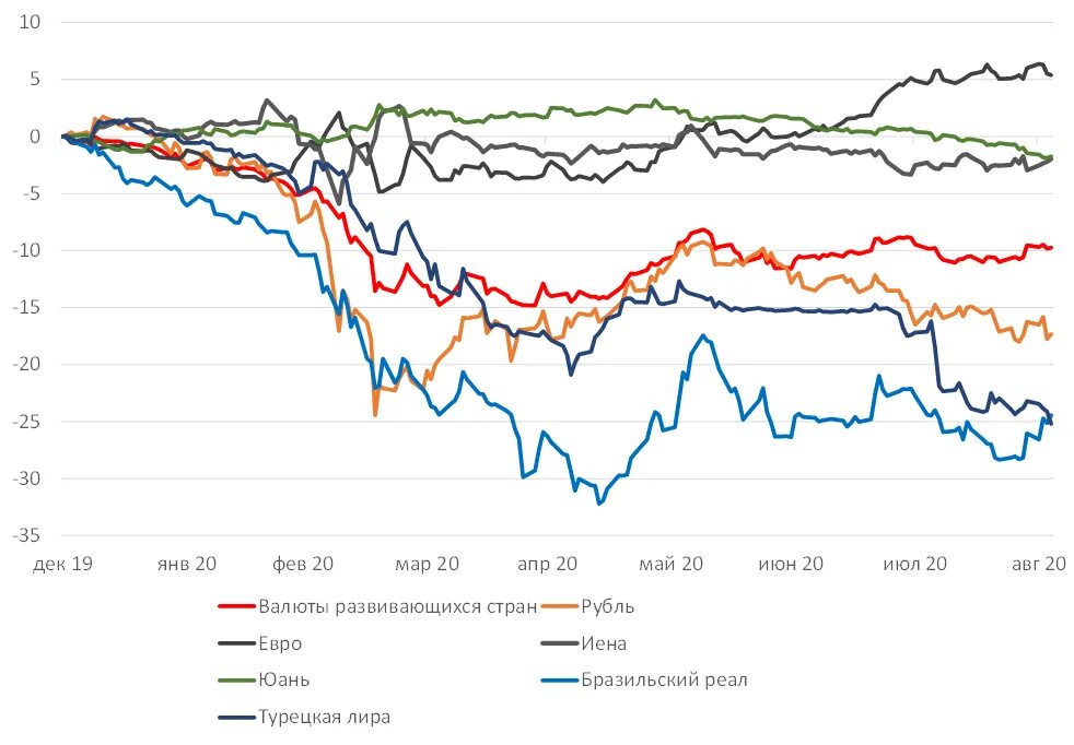 Прогноз рубля рф. Доллар относительно других валют. Динамика курса других валют. Курс ведущих валют. Валюты развивающихся стран относительно доллара.