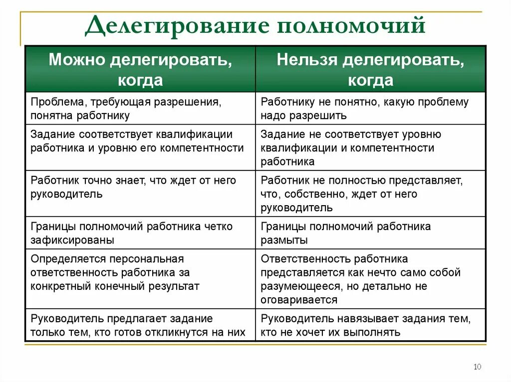 Понятие «делегирование полномочий» концепции. Делегирование полномочий пример. Компетенция делегирование полномочий. Примеры делегирования полномочий в организации. Типы управленческих полномочий