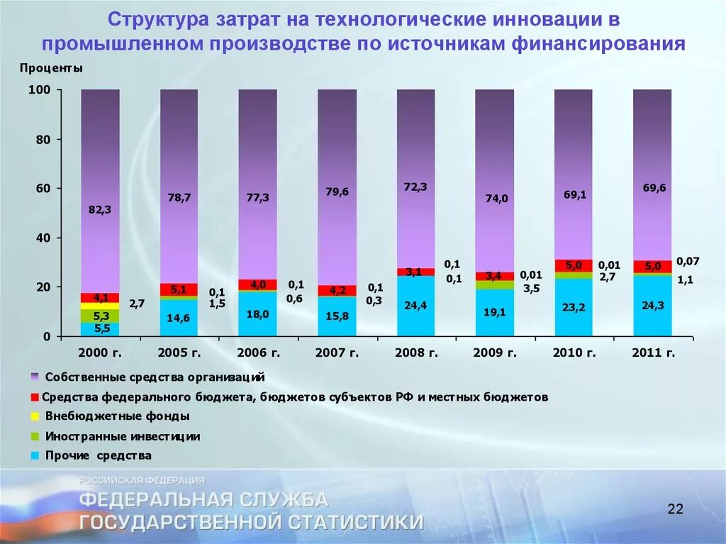 Затраты на технологические инновации. Структура затрат на технологические инновации. Инновации в России статистика. Финансирование инноваций в России. Расходы на новые производство