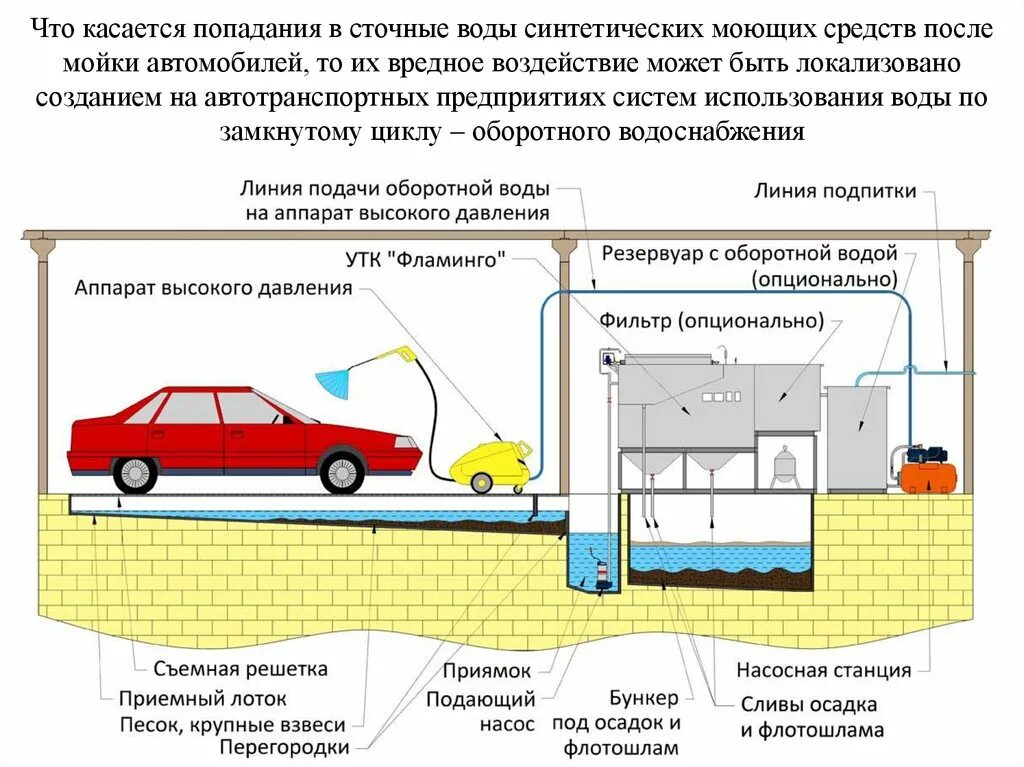 Сколько нужно сливать воду. Схема очистки сточных вод автомоек. Схема оборотного водоснабжения автомойки. Система оборотного водоснабжения для автомойки. Схема оборотного водоснабжения мойки.