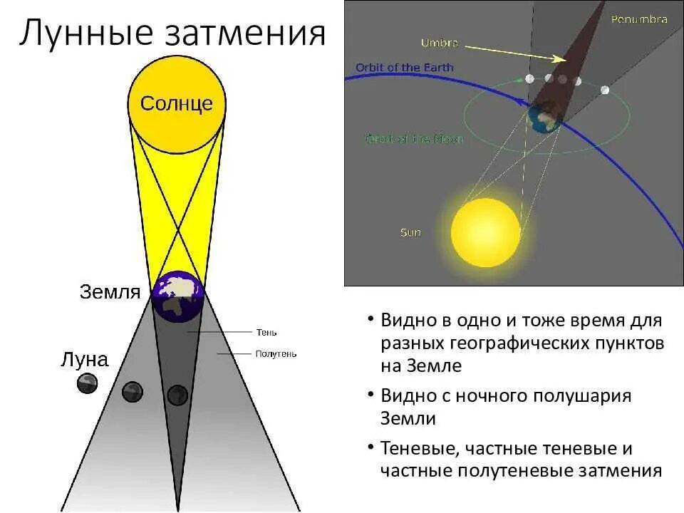 Объясните явление солнечного затмения. Лунное затмение схема. Как происходит лунное затмение. Лунное затмение астрономия. Схема затмений Луны и солнца.