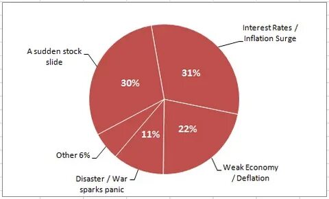 Label charts