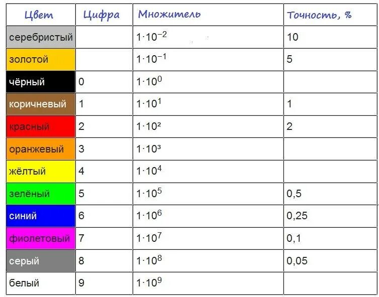 Справочник по сопротивлению. Резистор номинал 5 полос. Цветовая маркировка номинала сопротивления резистора.. Цветовая кодировка резисторов таблица. Резистор цветовая маркировка расшифровка.