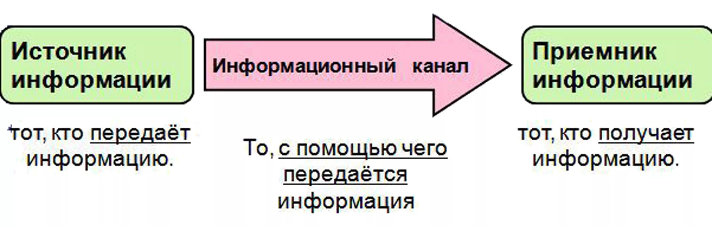 Передача информации урок