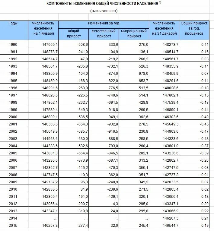 Численность населения России по годам таблица с 2000. Численность населения России по годам с 1900. Численность населения России по годам с 1990. Численность населения России Росстат таблица.