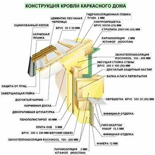 Элементы деревянного каркаса