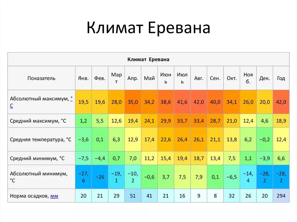 Какие климатические особенности германии. Климат Армении по месяцам. Ереван климат по месяцам. Климатические условия Армении. Климатические данные.