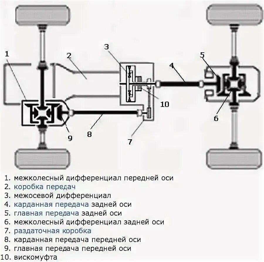 Трансмиссия Соболь 4х4 схема. Схема полного привода Тигуан 2. Схема полного привода ix35. Схема полноприводной трансмиссии 4motion.