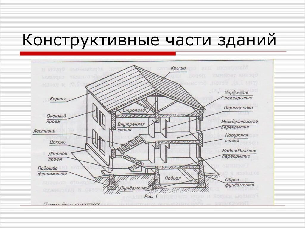 Как узнать какого дома постройка. Конструкции определяющие конструктивную схему здания. Основные конструктивные элементы зданий. Конструктивные части здания. Части здания названия.