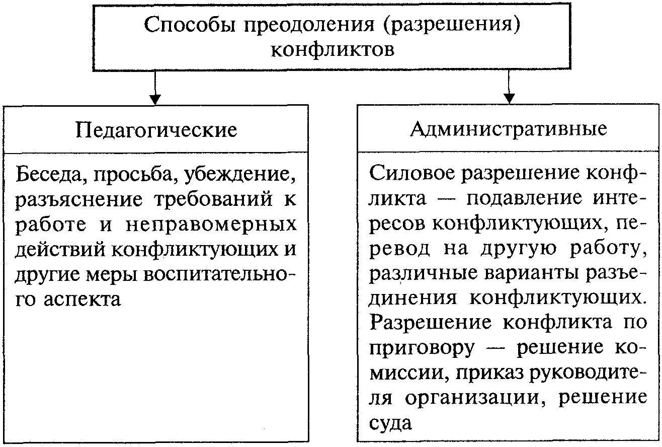 Пути преодоления педагогических конфликтов. Методы преодоления конфликтов. Методы разрешения педагогических конфликтов. Методы устранения конфликтов. Предупреждения конфликтов в организации