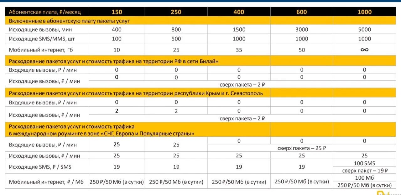 Тарифы билайн с безлимитным интернетом 2024. Яркое решение за 400 Билайн. Тариф яркое решение. Тариф Билайн яркое решение за 200 +минуты. Тариф яркое решение Билайн.