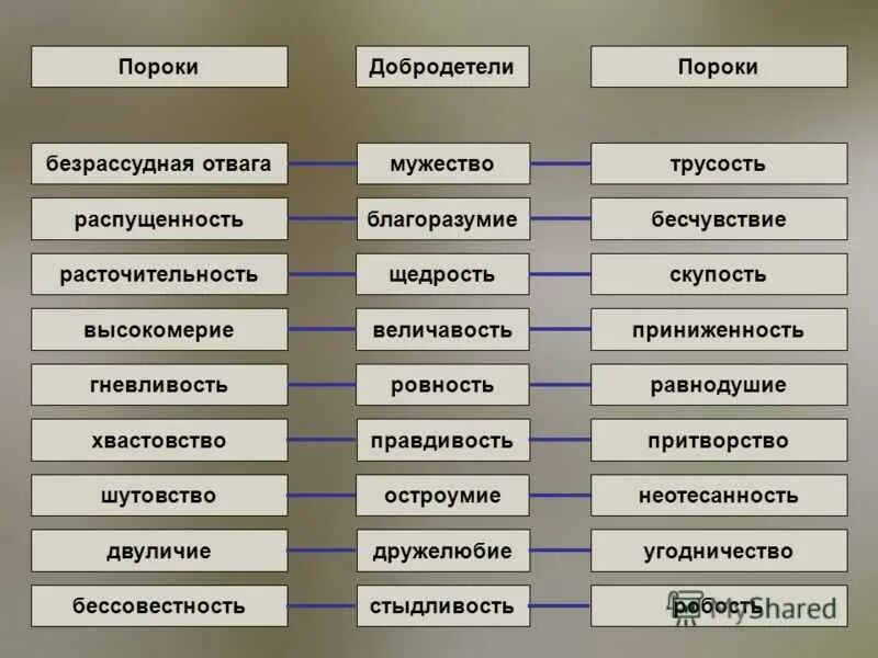 Выберите из списка социальные. Порокb человека список. Пороки список. Человеческие пороки список. Добродетели и пороки.