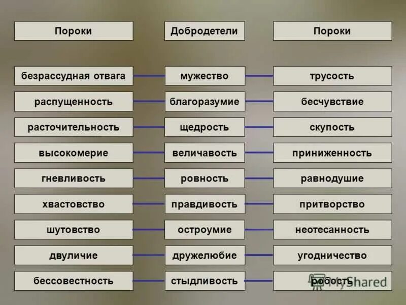 Какие противоположные черты русского национального. Пороки список. Добродетели и пороки. Перечень человеческих пороков. Пороки человека список.