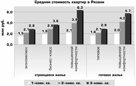 Рязань статистика