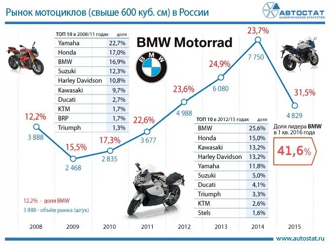 Статистика продаж мотоциклов в России. Объем двигателя мотоцикла. Таблица объемов двигателей мотоциклов. Объемы мотоциклетных двигателей.