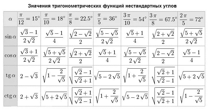 Sin угла 15 градусов