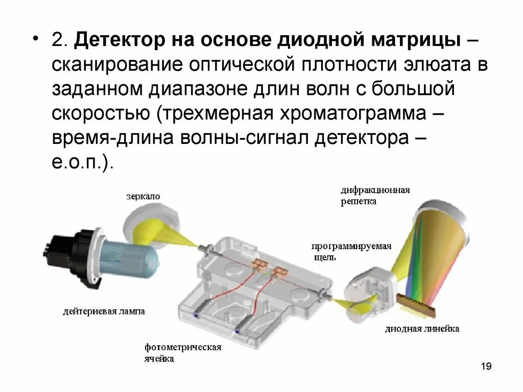 Для чего нужен детектор. Диодно-матричный детектор ВЭЖХ. Детектор диодная матрица принцип работы. Спектрофотометр с диодно Матриным детектрованием. Детекторы с диодной матрицей в ВЭЖХ.