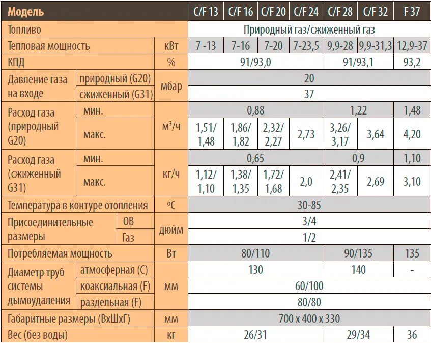 Газовые котлы сколько потребляет газа. Газовый котел Ferroli технические характеристики. Технические характеристики настенного газового котла феролли. Газовый котел Ferroli Atlas 30 расход газа. Котел 24 КВТ одноконтурный расход газа.