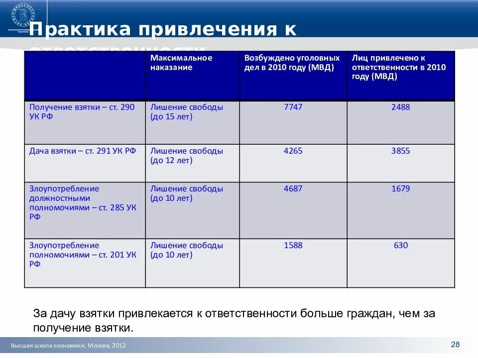 Срок привлечения к уголовной ответственности. Уголовная ответственность за взятку таблица. сроки привлечения к уголовной ответственности. размер взятки за которую наступает уголовная ответственность. срок привлечения к уголовной ответственности за преступление.