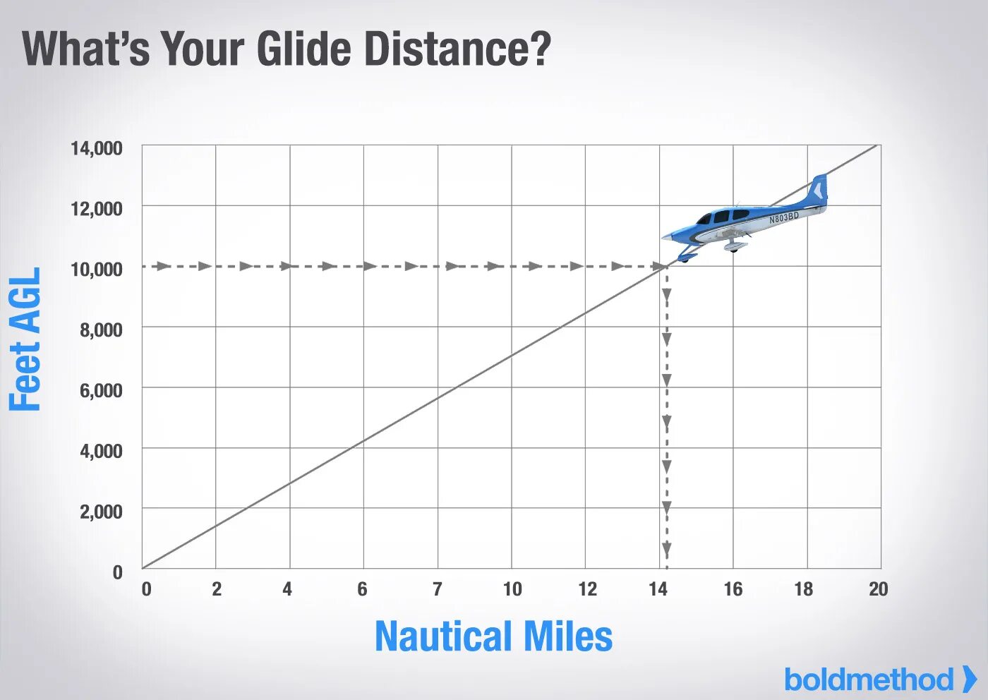 Minimum distance. Glide графика. glide slope. minimum throw distance.