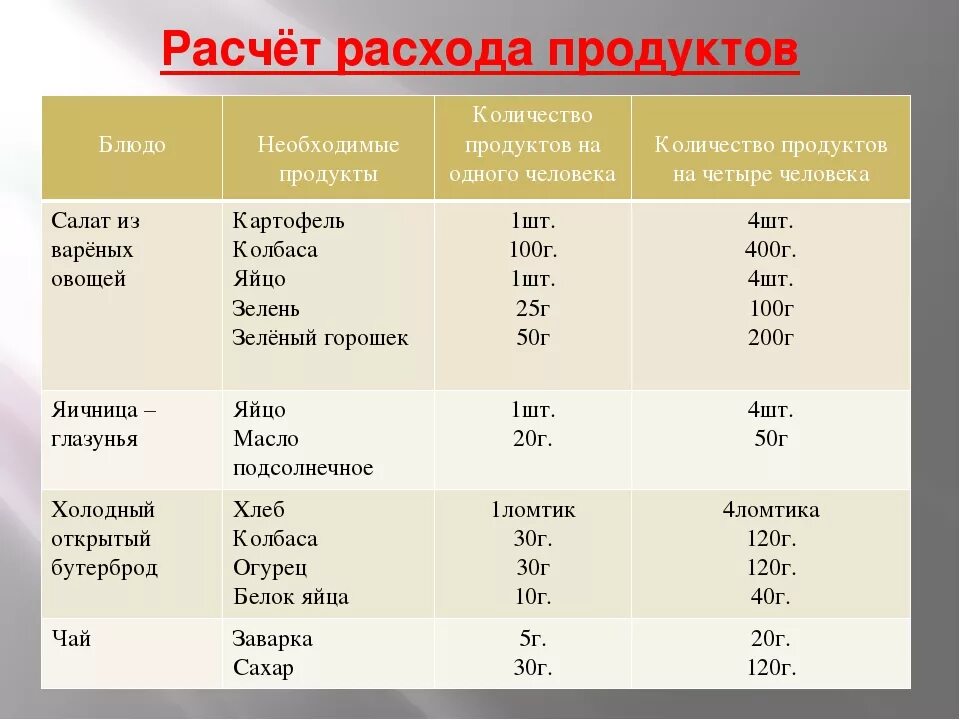 Калькуляция продуктов. Таблица расходов продуктов. Калькуляция расхода продуктов. Расчет расхода продуктов таблица.