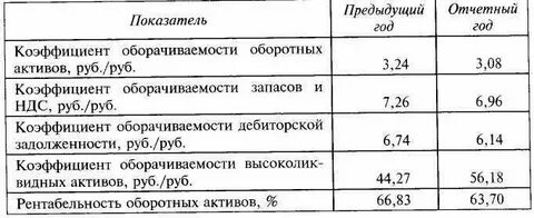 Норматив коэффициента оборачиваемости