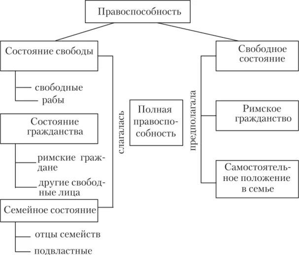 Правовое положение население древнего рима. Схема статус правоспособности Римского гражданина. Правовое положение граждан Рима. Статус римских граждан схема. Правовое положение лиц в римском праве.