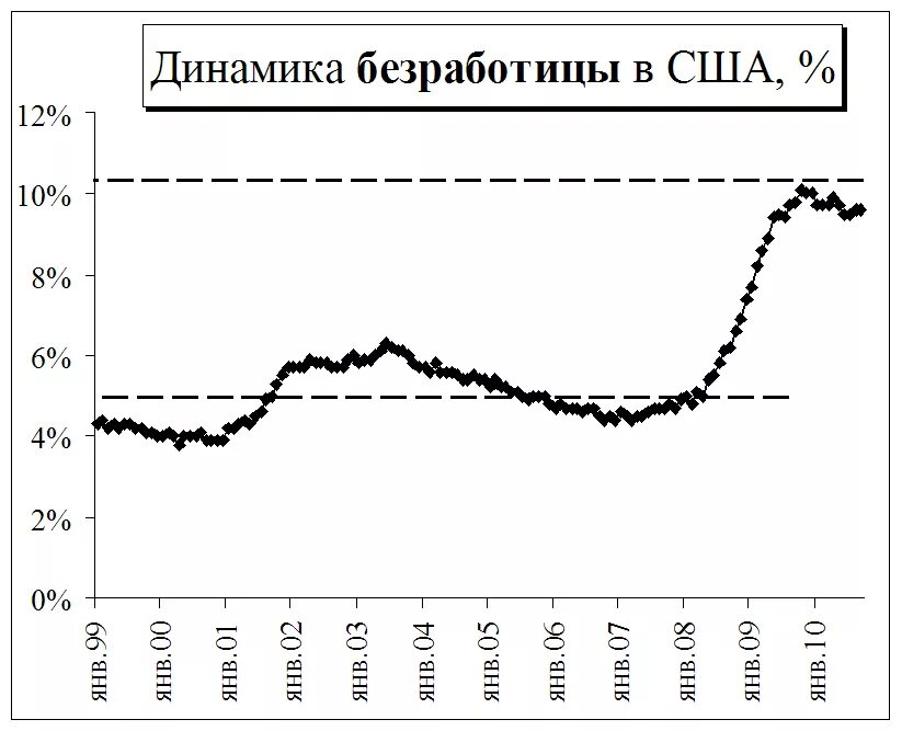Число безработных сша. Структура безработицы в сша. динамика безработицы. динамика графика безработицы. безработица в сша по годам.