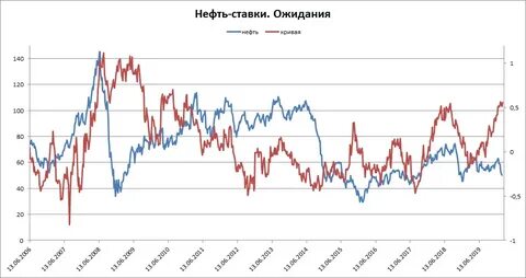 инвест нефть