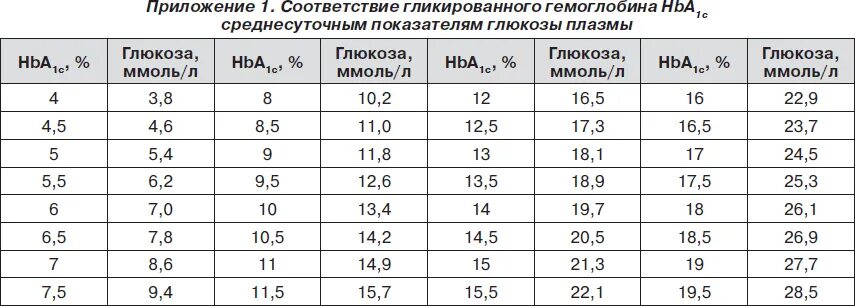 Гемоглобин 180 у мужчин. Гликированный гемоглобин и уровень Глюкозы таблица. Гликированный гемоглобин о сахар крови таблица соответствия. Гликозилированный гемоглобин норма. Таблица соответствия гликированного гемоглобина и Глюкозы крови.