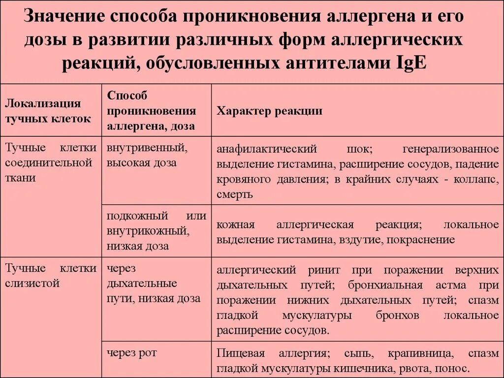 Аллерген контакты. Аллергическая сыпь классификация. Типы высыпаний при аллергических реакциях. Типы аллергии таблица. Классификация сыпи при аллергии.