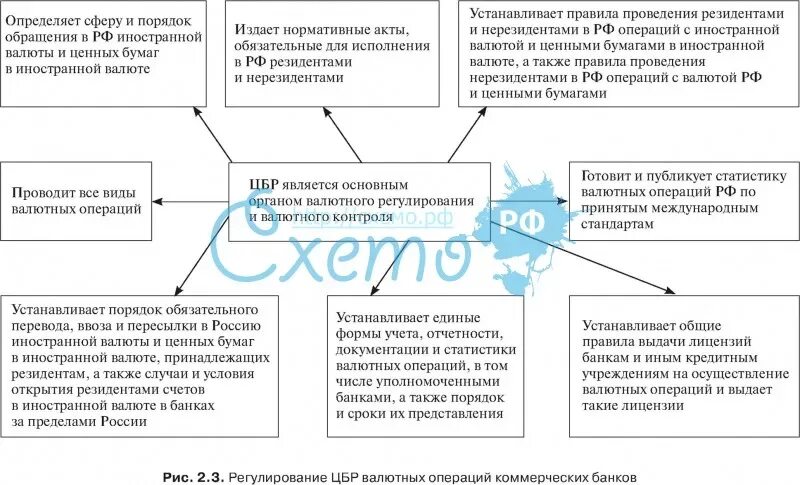 Регулирование валютных операций. Управление валютными операциями коммерческого банка. Порядок осуществления валютных операций схема. Валютные операции схема. Осуществление валютных операций резидентами