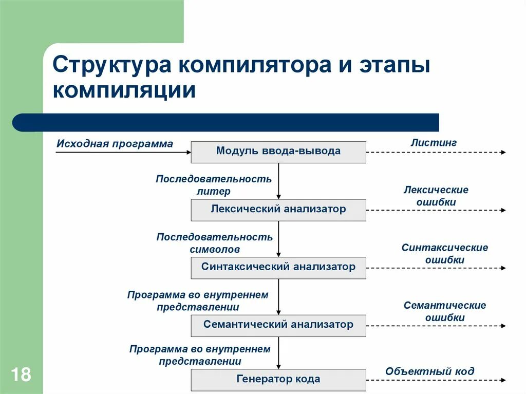 Этапы компиляции. Структура компилятора. Стадии компиляции. Этапы компиляции си. Этапы процесса компиляции программы.