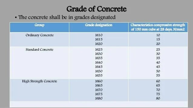 Concrete strength. Concrete Grades. Concrete Mix Design. Types of Concrete. M35 Grade Concrete density.