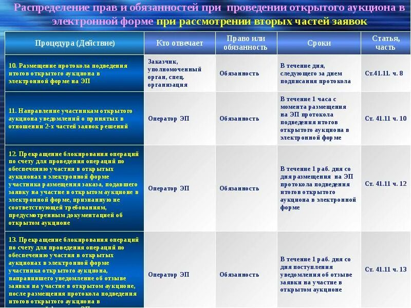 Срок процедур электронного аукциона. Открытый аукцион в электронной форме проводится. алгоритм проведения аукциона в электронной форме. этапы открытого аукциона. сроки аукциона в электронной форме.