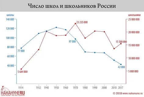 Число школьников по годам
