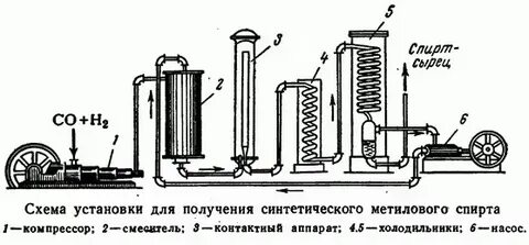 Промышленное получение метанола