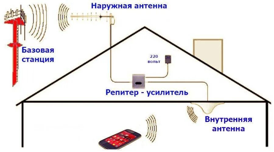 Как усилить репитер