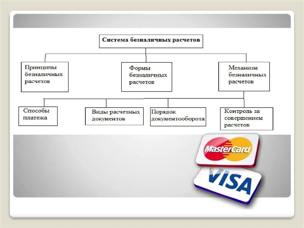 Безналичный расчет предприятия. Схема оплаты по безналу. Схемы по безналичным расчетам. Формы расчетов схема. Терминал счета данных