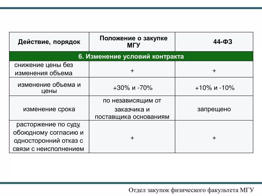 Срок изменения контракта. Сроки исполнения по 44 ФЗ. Сроки исполнения контракта по 44 ФЗ. Сроки по изменение условий договора.