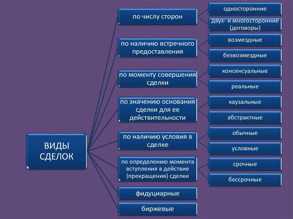 Виды сделок. Виды сделок каузальные и абстрактные. Пример абстрактной сделки в гражданском праве. Казуальные и абстрактные сделки.