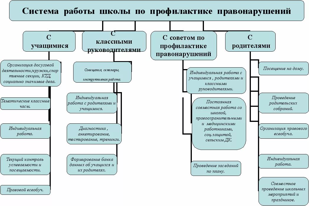 Используемые формы профилактической работы