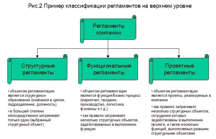 Регламент работы отделов в организации. Структура регламентов на предприятии. Взаимодействие между отделами компании регламент. Регламент для сотрудников строительной компании образец. Регламент выполняемых работ